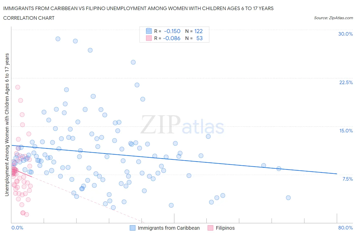 Immigrants from Caribbean vs Filipino Unemployment Among Women with Children Ages 6 to 17 years