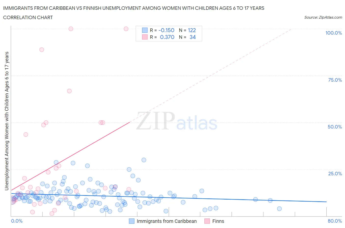 Immigrants from Caribbean vs Finnish Unemployment Among Women with Children Ages 6 to 17 years