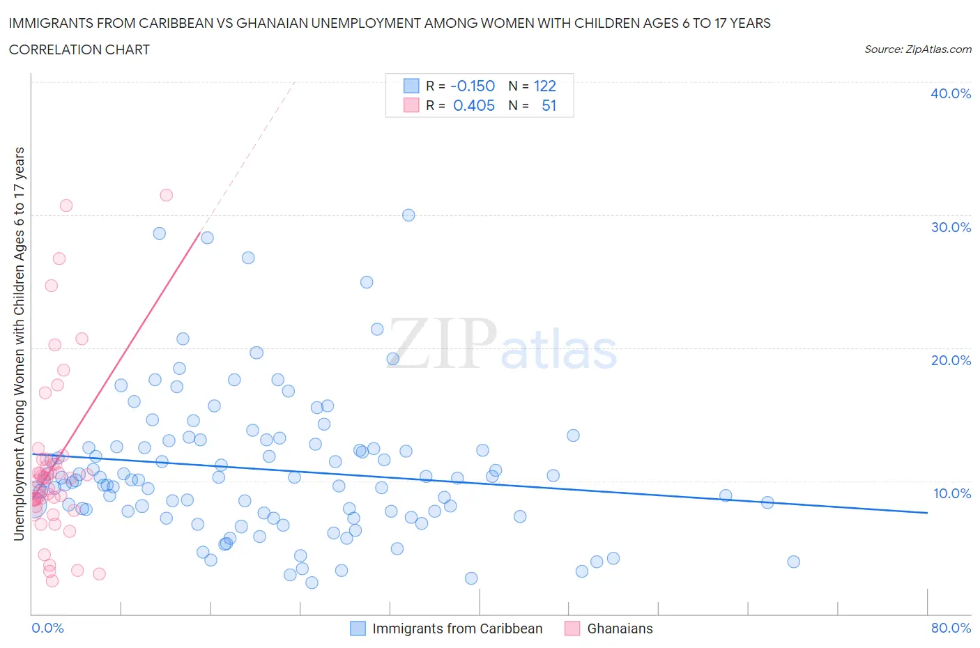 Immigrants from Caribbean vs Ghanaian Unemployment Among Women with Children Ages 6 to 17 years