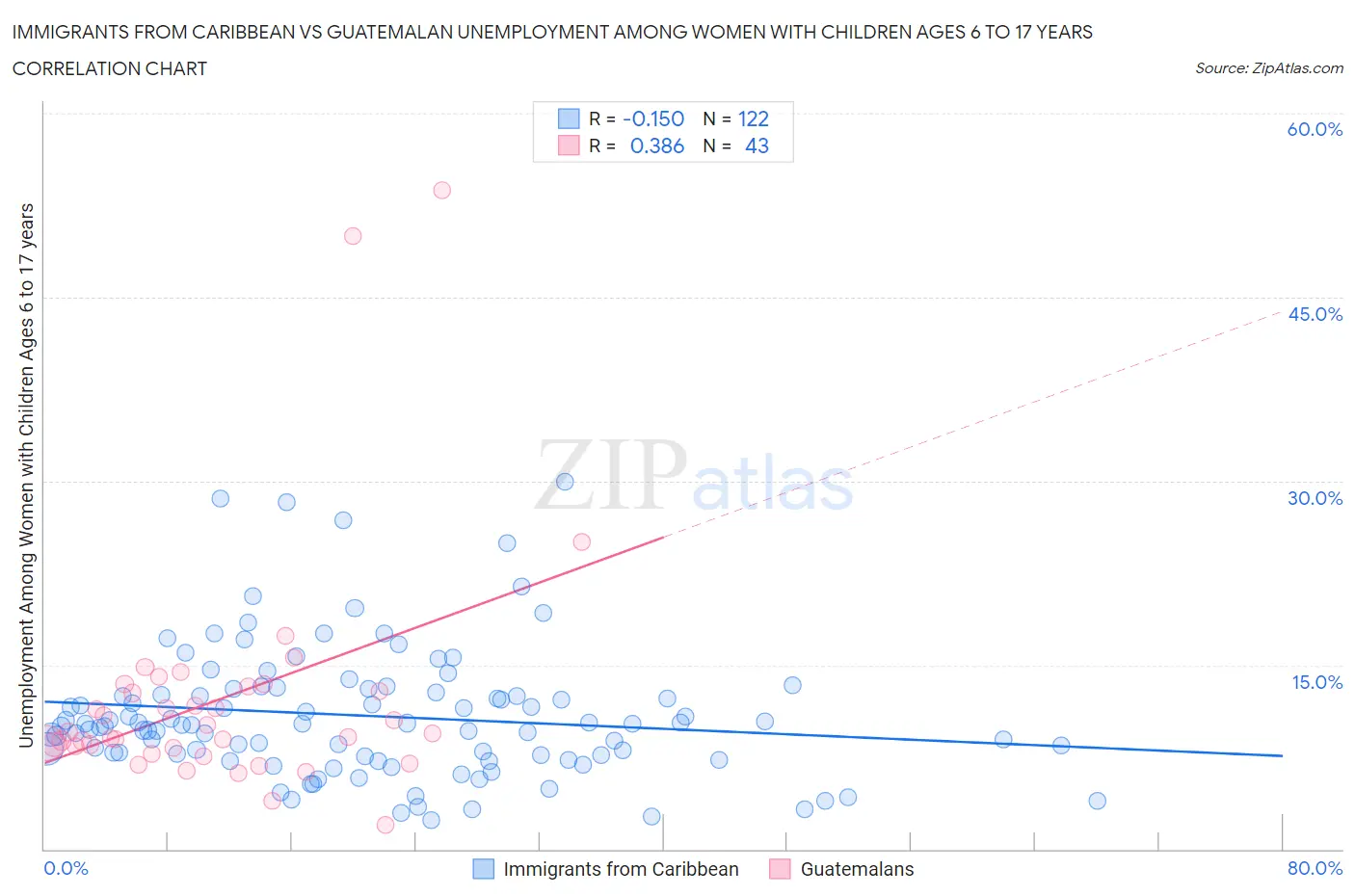 Immigrants from Caribbean vs Guatemalan Unemployment Among Women with Children Ages 6 to 17 years