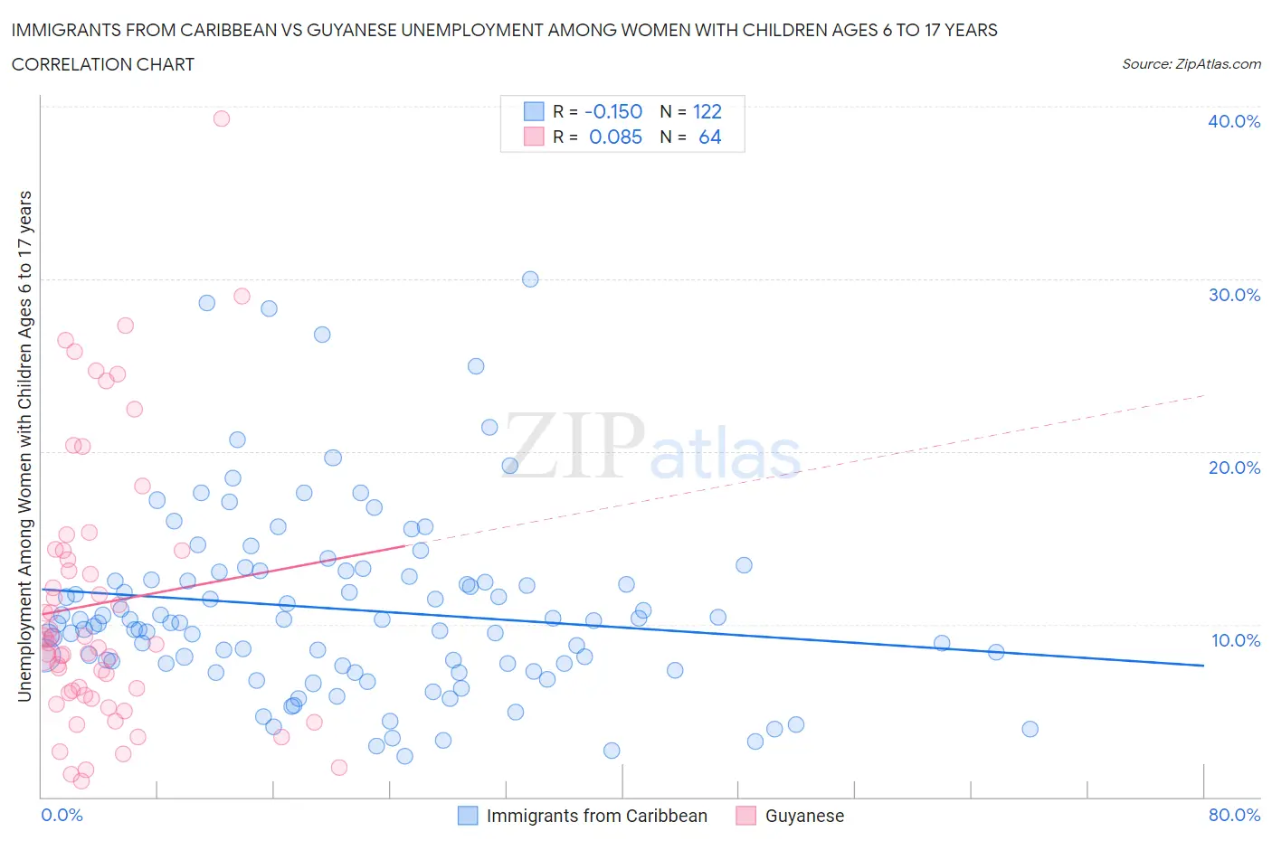 Immigrants from Caribbean vs Guyanese Unemployment Among Women with Children Ages 6 to 17 years