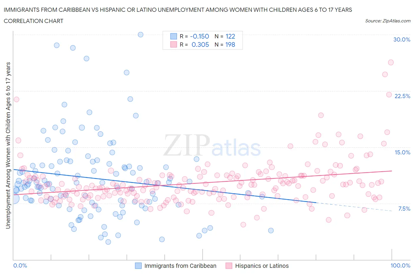 Immigrants from Caribbean vs Hispanic or Latino Unemployment Among Women with Children Ages 6 to 17 years