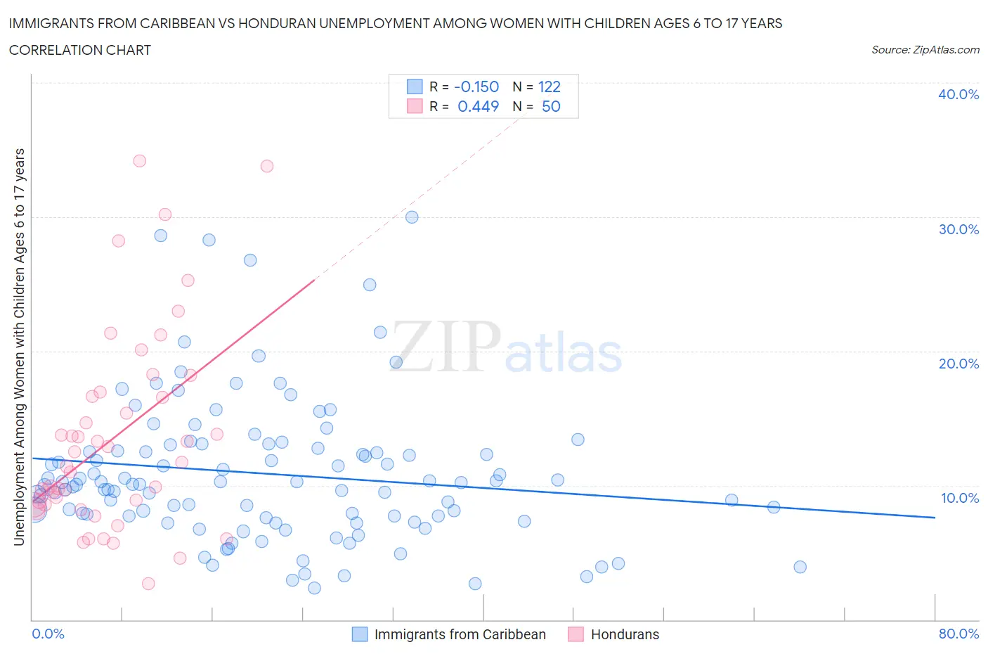 Immigrants from Caribbean vs Honduran Unemployment Among Women with Children Ages 6 to 17 years