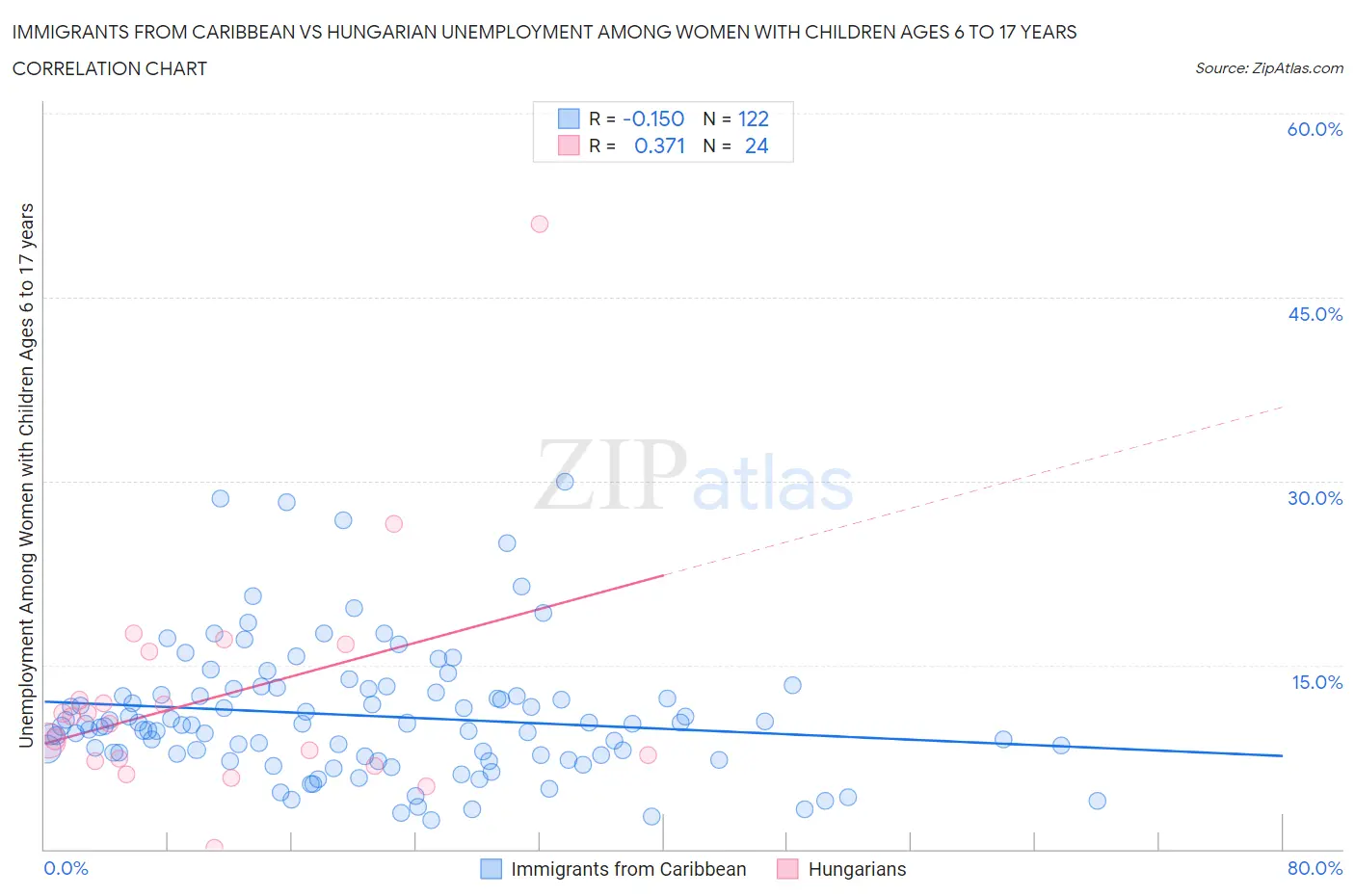 Immigrants from Caribbean vs Hungarian Unemployment Among Women with Children Ages 6 to 17 years