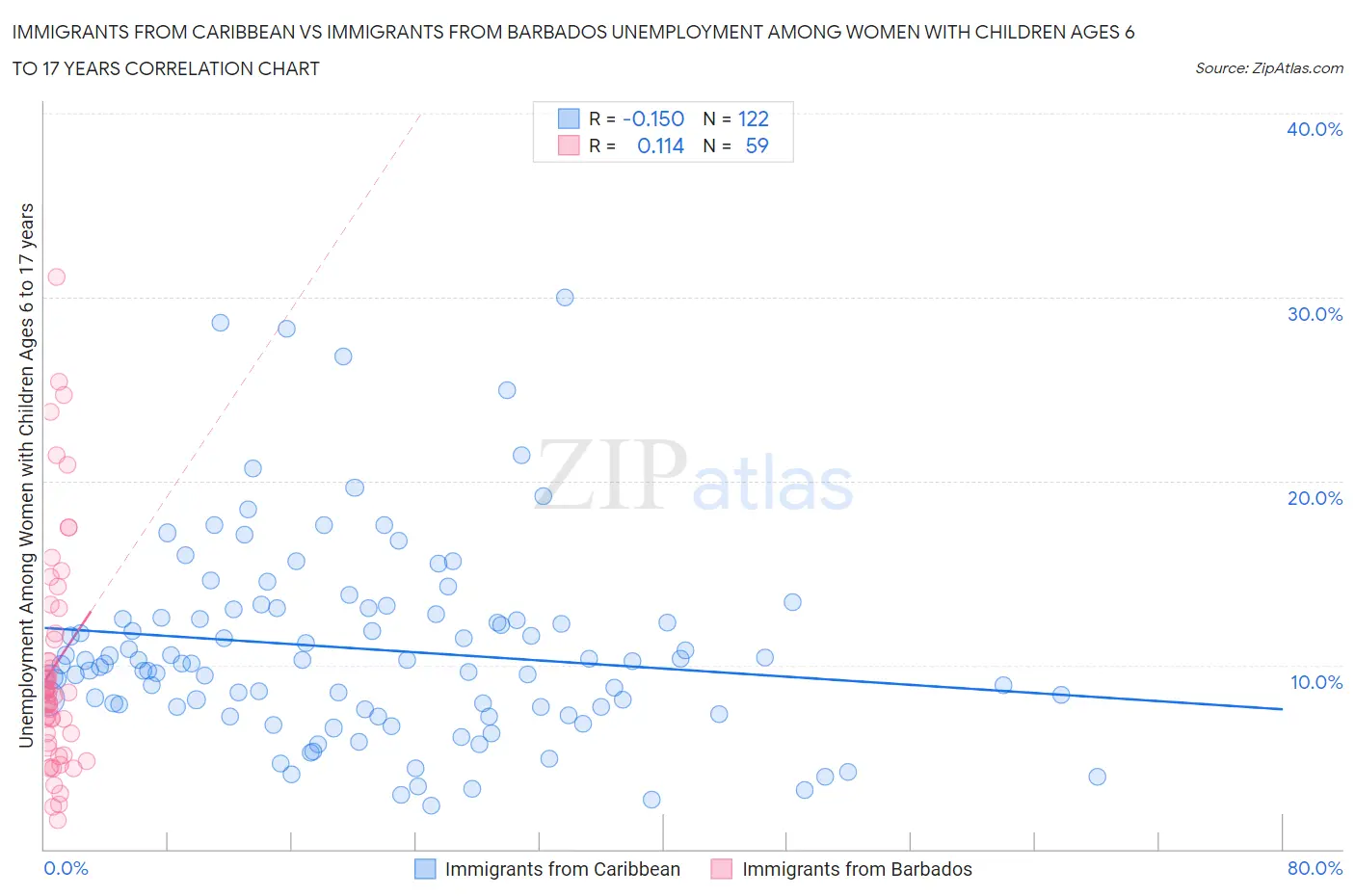 Immigrants from Caribbean vs Immigrants from Barbados Unemployment Among Women with Children Ages 6 to 17 years