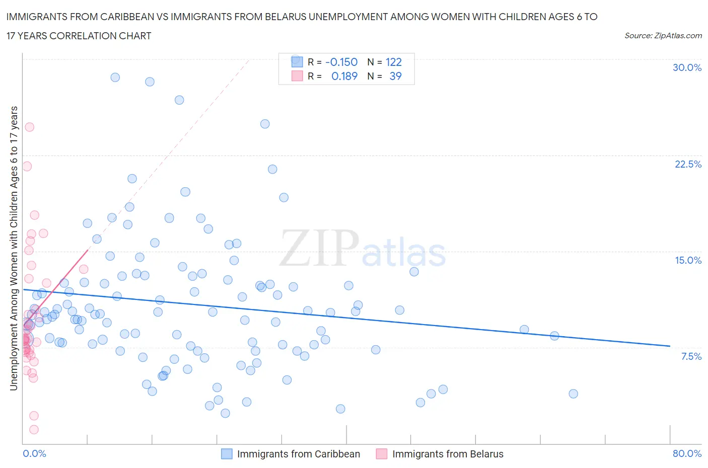 Immigrants from Caribbean vs Immigrants from Belarus Unemployment Among Women with Children Ages 6 to 17 years