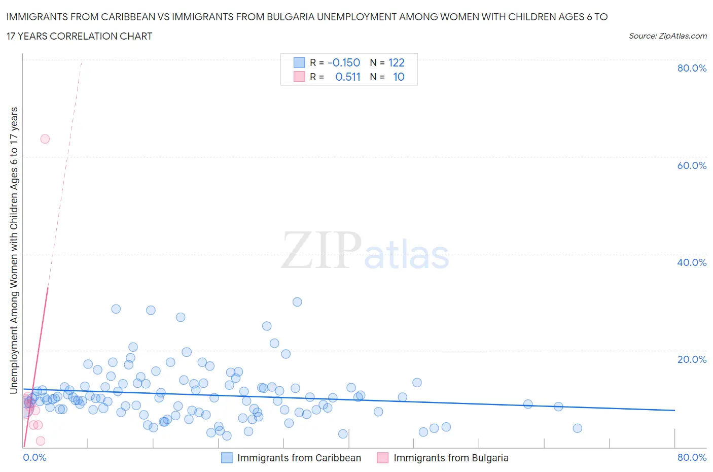 Immigrants from Caribbean vs Immigrants from Bulgaria Unemployment Among Women with Children Ages 6 to 17 years