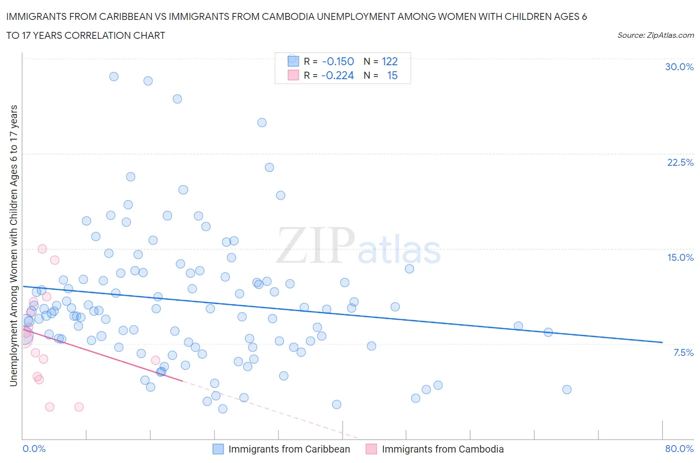 Immigrants from Caribbean vs Immigrants from Cambodia Unemployment Among Women with Children Ages 6 to 17 years