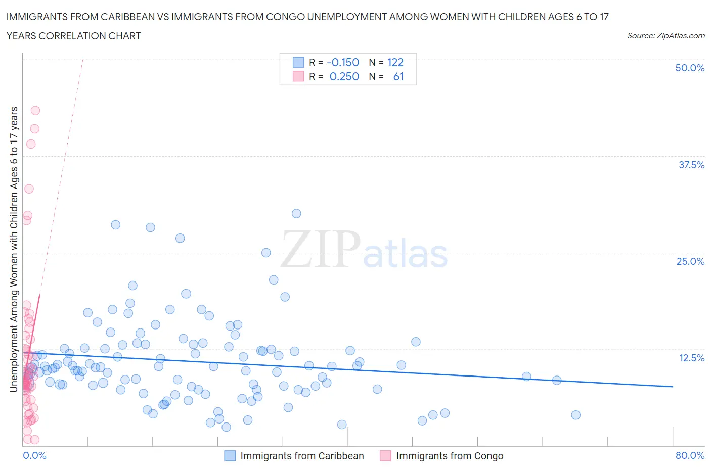 Immigrants from Caribbean vs Immigrants from Congo Unemployment Among Women with Children Ages 6 to 17 years