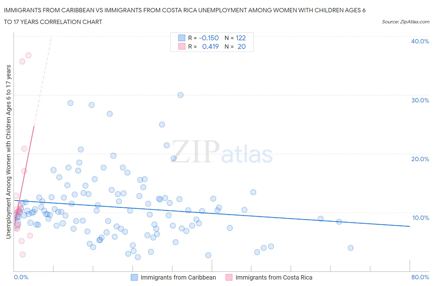 Immigrants from Caribbean vs Immigrants from Costa Rica Unemployment Among Women with Children Ages 6 to 17 years