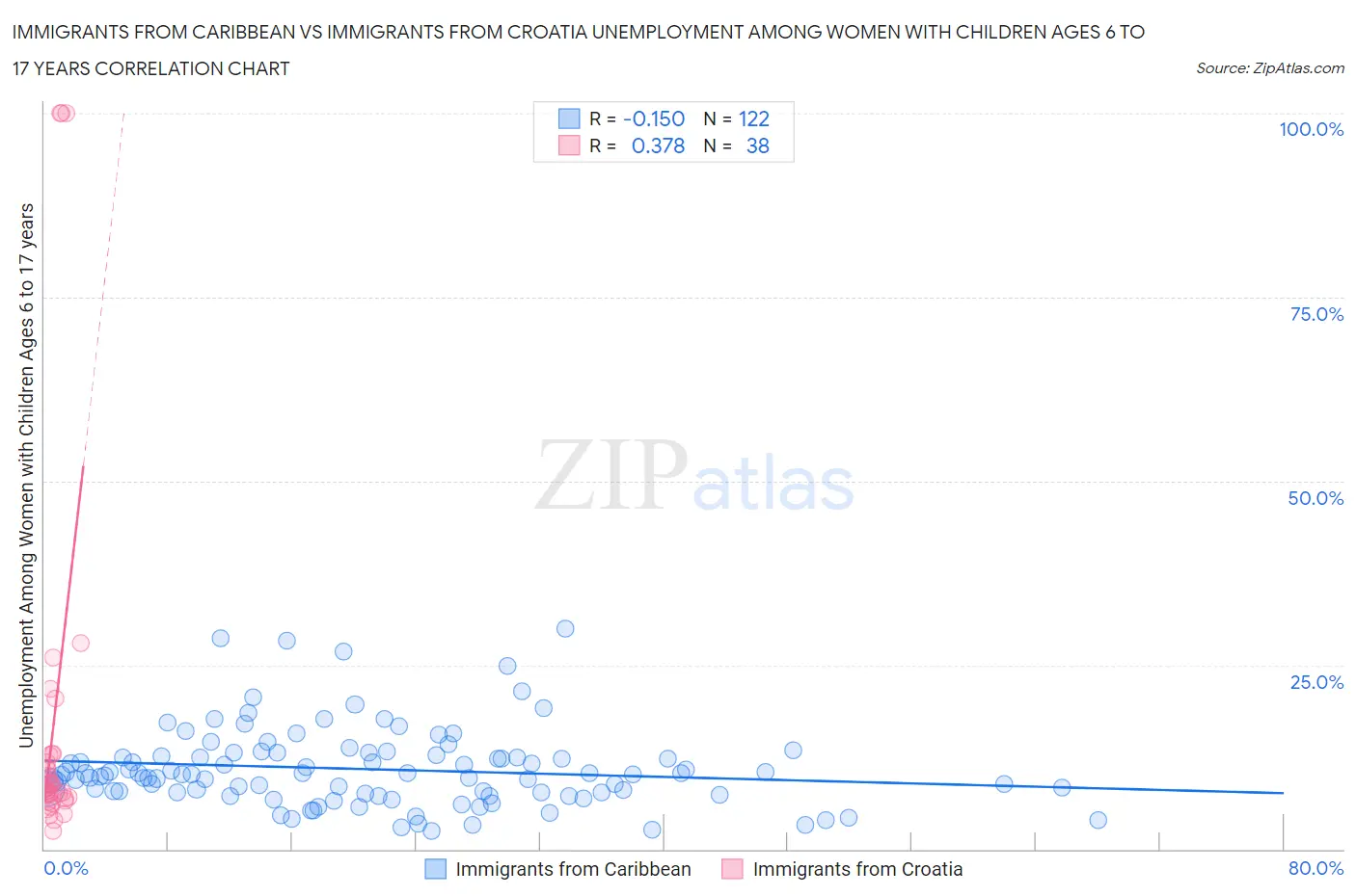 Immigrants from Caribbean vs Immigrants from Croatia Unemployment Among Women with Children Ages 6 to 17 years