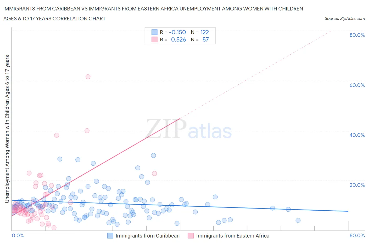 Immigrants from Caribbean vs Immigrants from Eastern Africa Unemployment Among Women with Children Ages 6 to 17 years