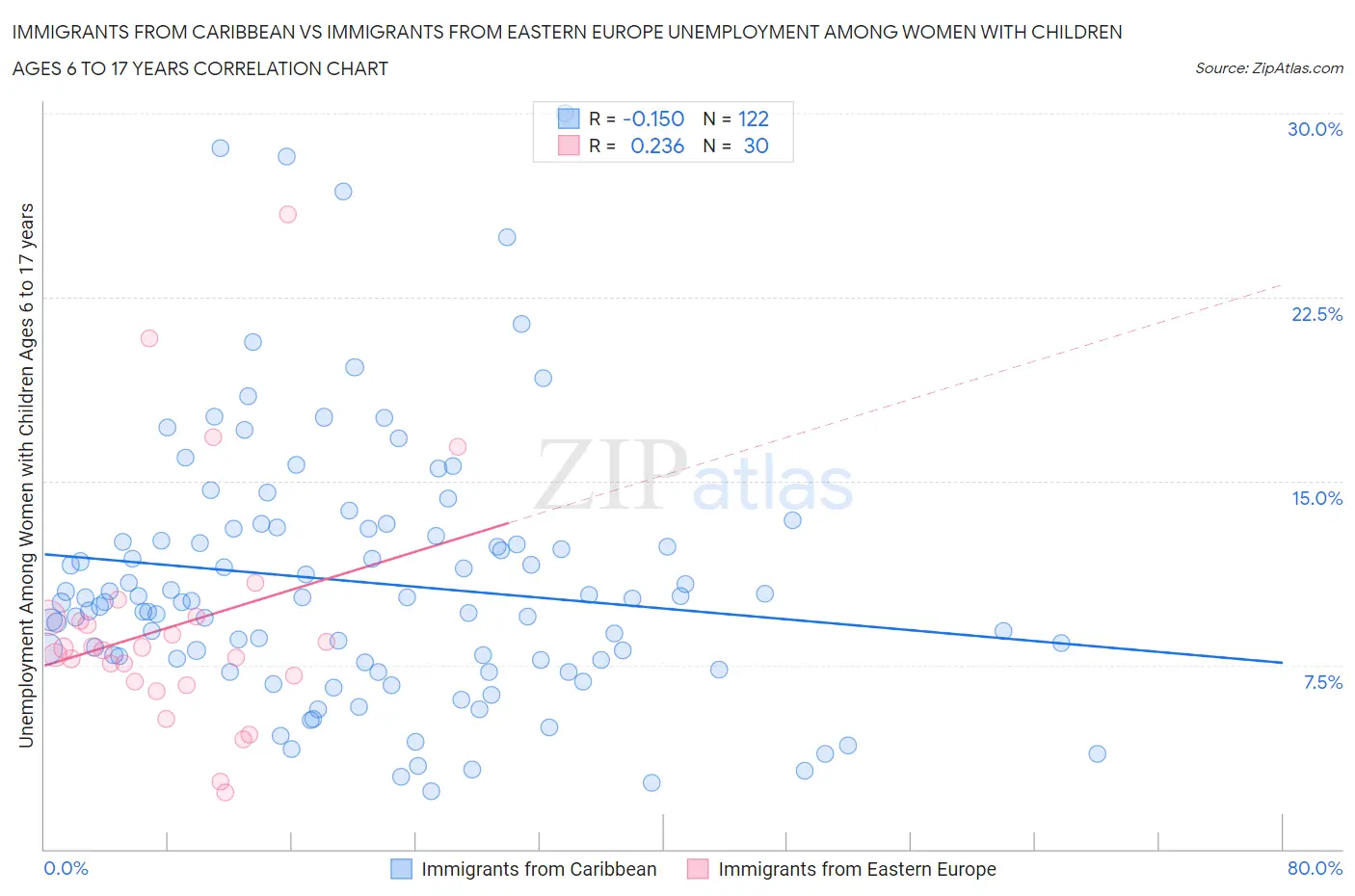 Immigrants from Caribbean vs Immigrants from Eastern Europe Unemployment Among Women with Children Ages 6 to 17 years