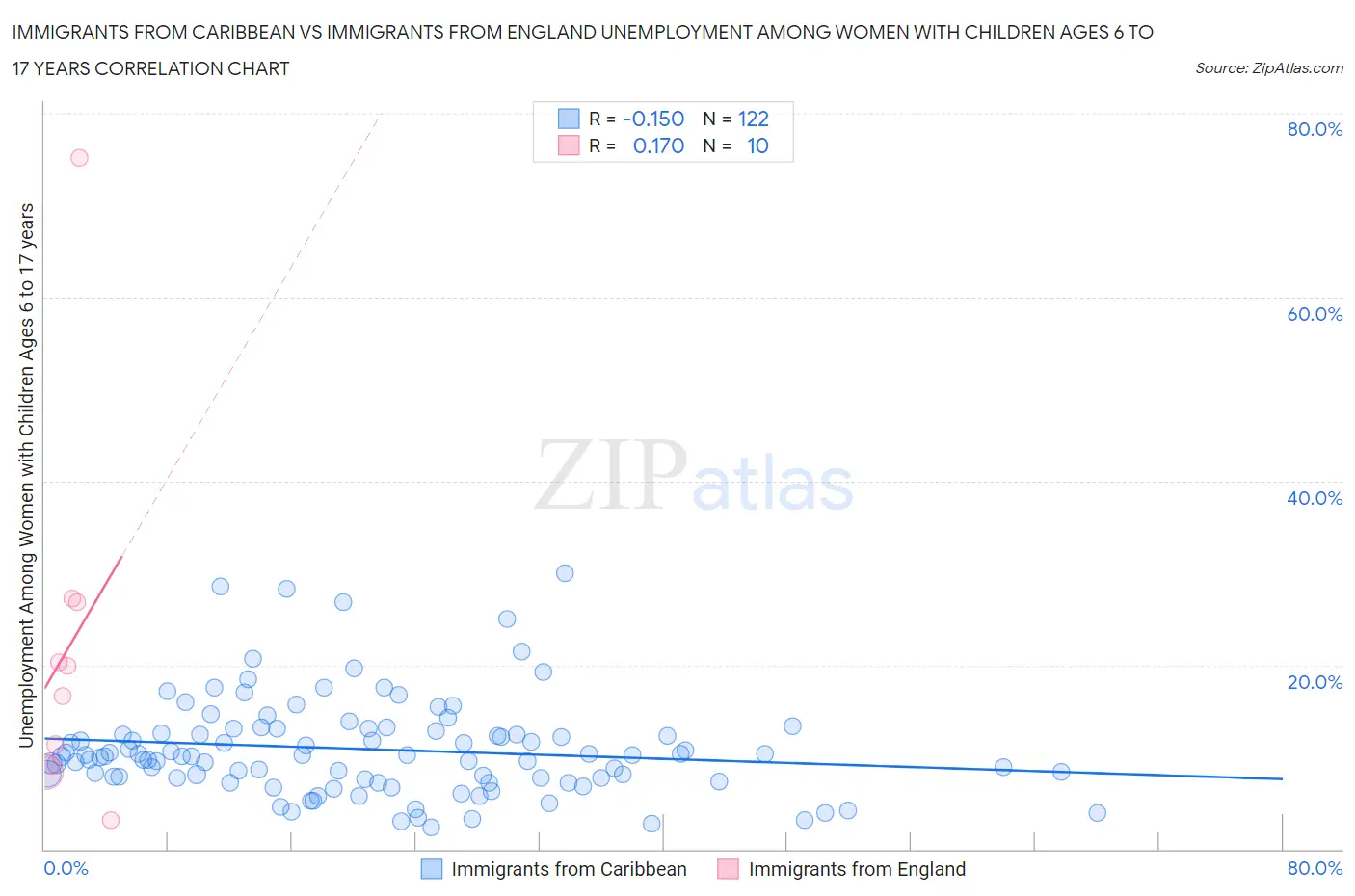 Immigrants from Caribbean vs Immigrants from England Unemployment Among Women with Children Ages 6 to 17 years