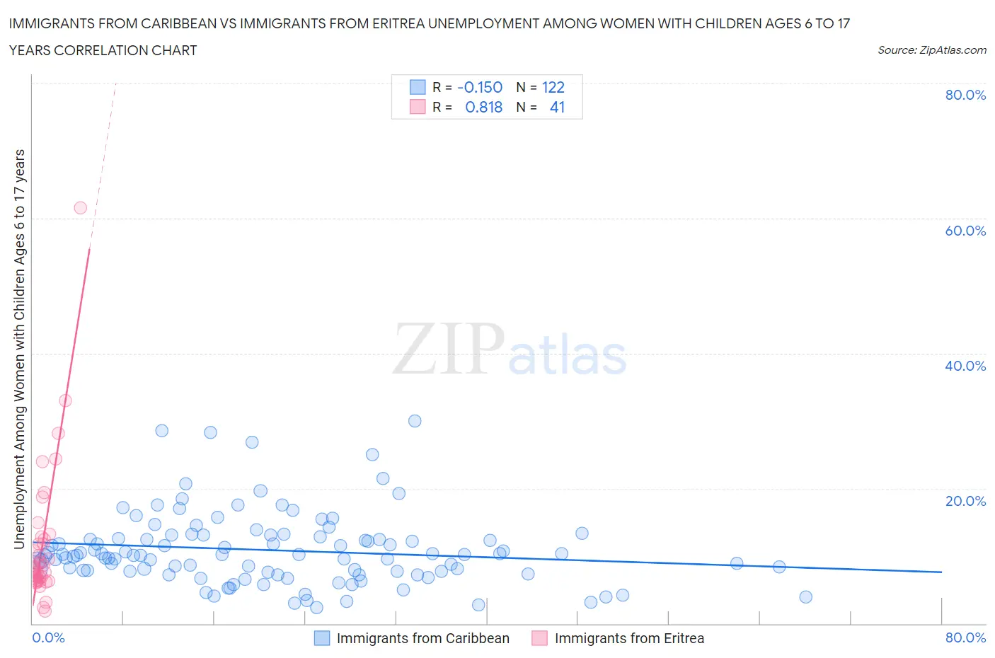 Immigrants from Caribbean vs Immigrants from Eritrea Unemployment Among Women with Children Ages 6 to 17 years