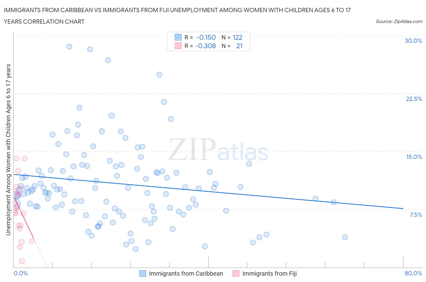 Immigrants from Caribbean vs Immigrants from Fiji Unemployment Among Women with Children Ages 6 to 17 years