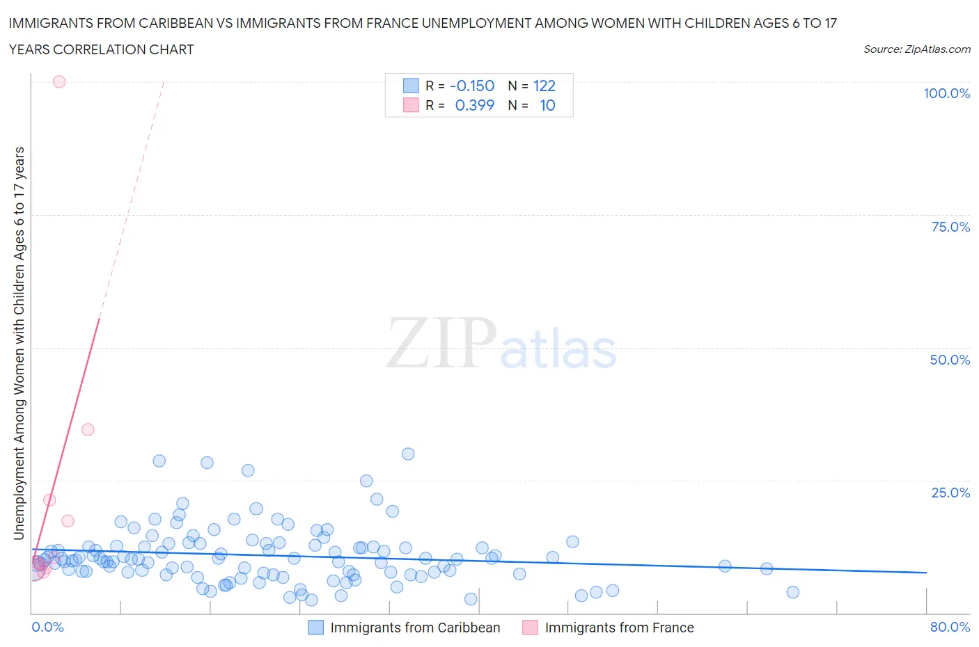 Immigrants from Caribbean vs Immigrants from France Unemployment Among Women with Children Ages 6 to 17 years