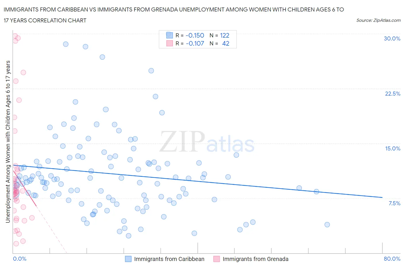 Immigrants from Caribbean vs Immigrants from Grenada Unemployment Among Women with Children Ages 6 to 17 years