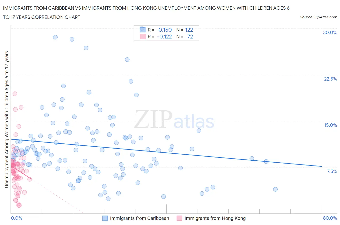 Immigrants from Caribbean vs Immigrants from Hong Kong Unemployment Among Women with Children Ages 6 to 17 years