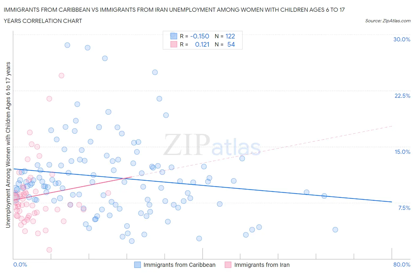 Immigrants from Caribbean vs Immigrants from Iran Unemployment Among Women with Children Ages 6 to 17 years