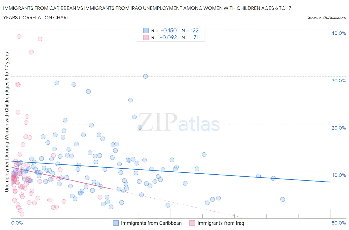 Immigrants from Caribbean vs Immigrants from Iraq Unemployment Among Women with Children Ages 6 to 17 years