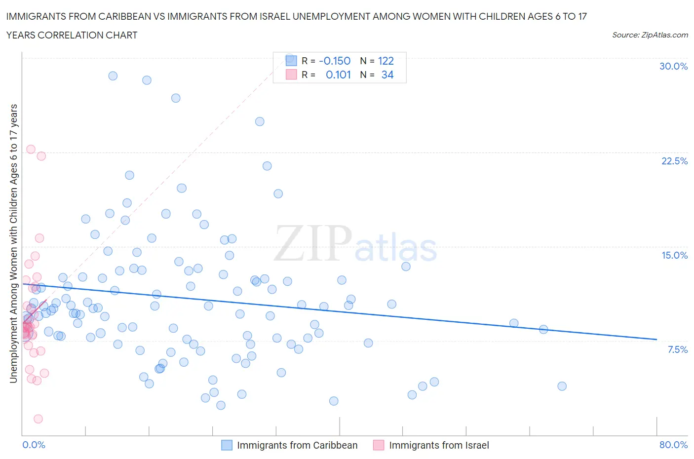 Immigrants from Caribbean vs Immigrants from Israel Unemployment Among Women with Children Ages 6 to 17 years