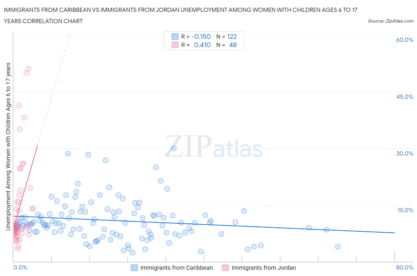 Immigrants from Caribbean vs Immigrants from Jordan Unemployment Among Women with Children Ages 6 to 17 years