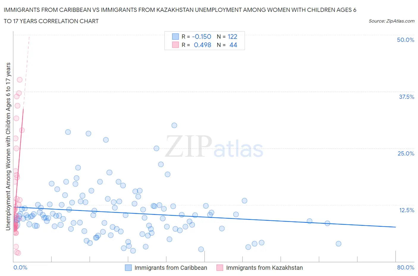 Immigrants from Caribbean vs Immigrants from Kazakhstan Unemployment Among Women with Children Ages 6 to 17 years