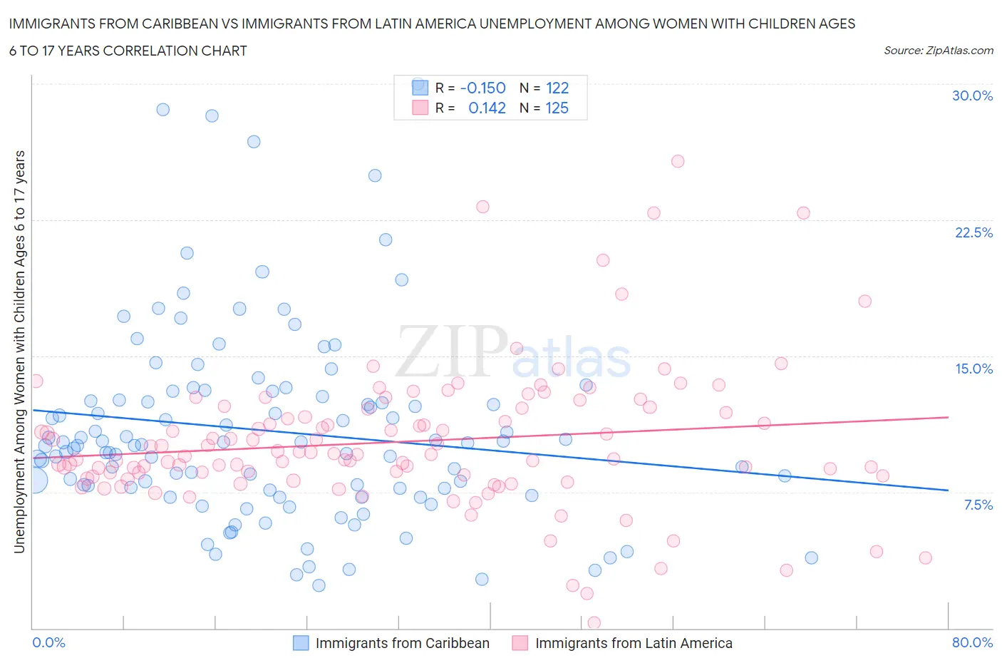 Immigrants from Caribbean vs Immigrants from Latin America Unemployment Among Women with Children Ages 6 to 17 years