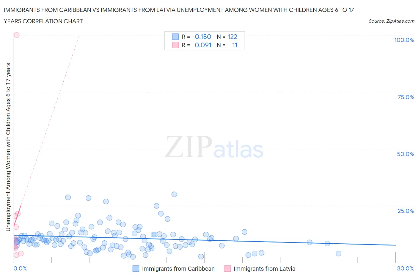 Immigrants from Caribbean vs Immigrants from Latvia Unemployment Among Women with Children Ages 6 to 17 years