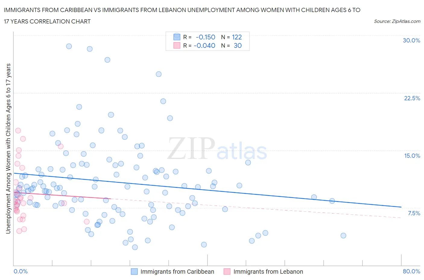 Immigrants from Caribbean vs Immigrants from Lebanon Unemployment Among Women with Children Ages 6 to 17 years