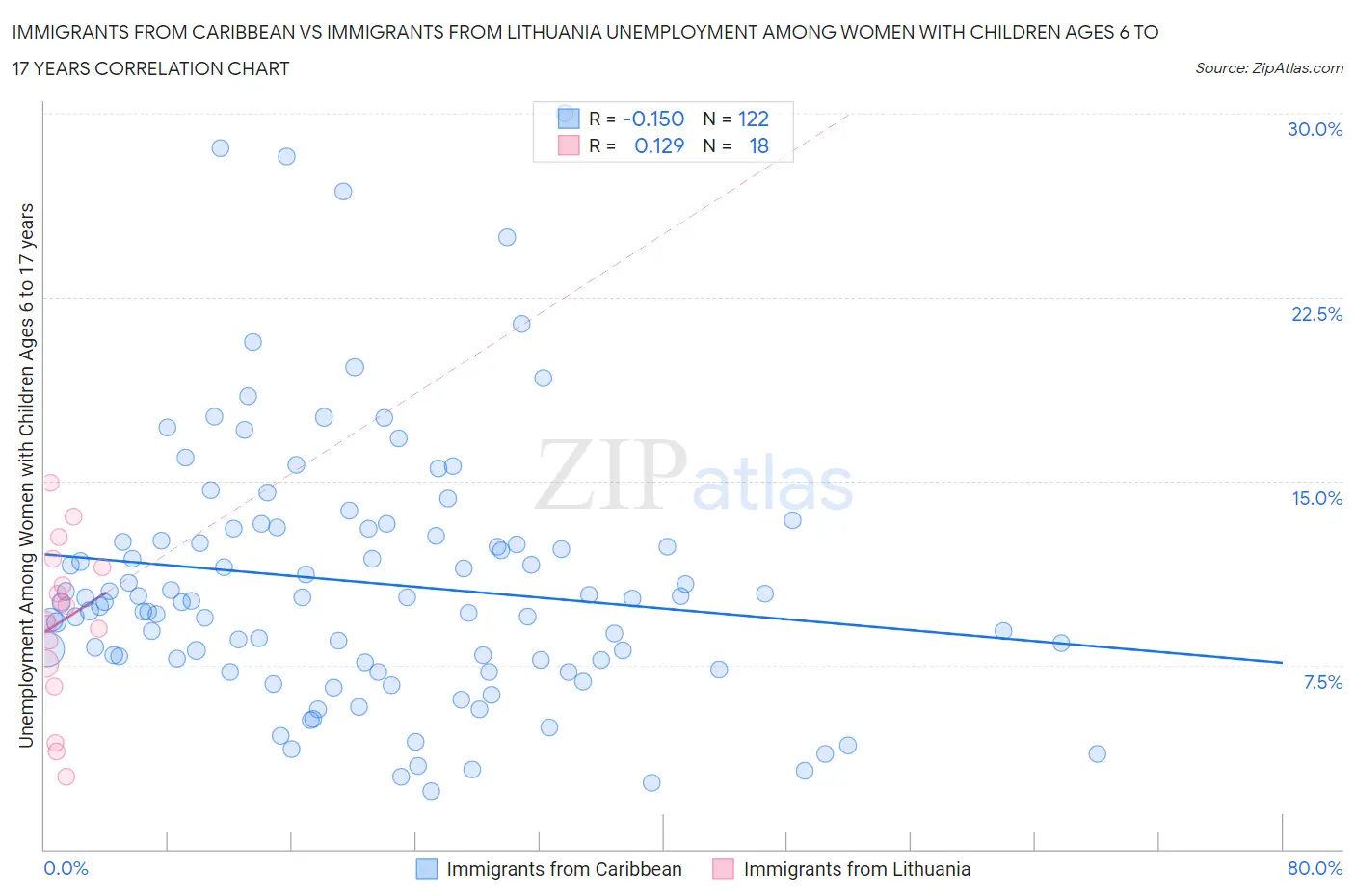 Immigrants from Caribbean vs Immigrants from Lithuania Unemployment Among Women with Children Ages 6 to 17 years