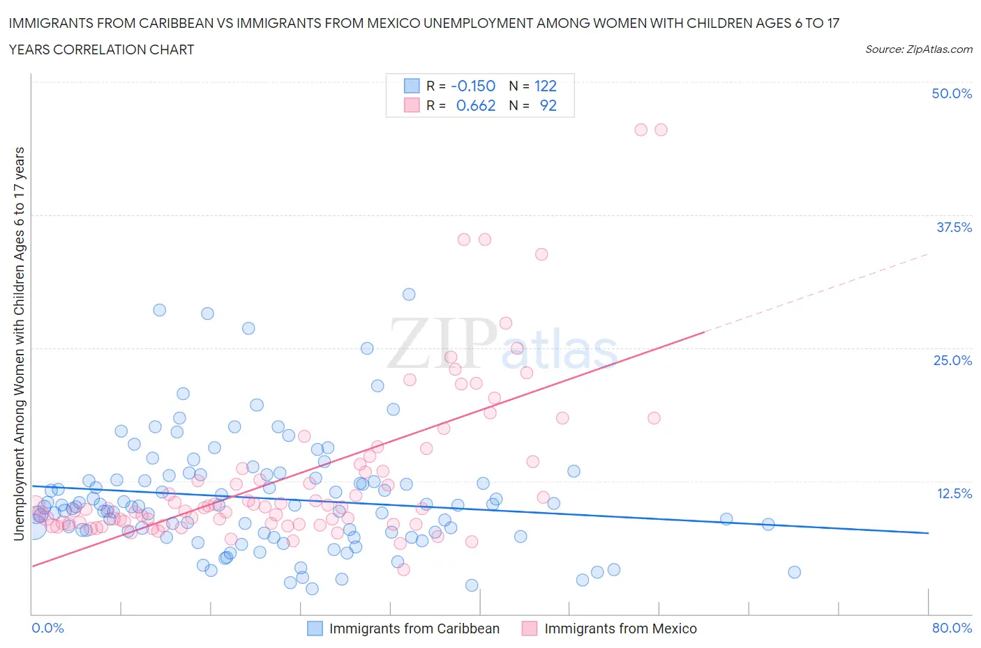 Immigrants from Caribbean vs Immigrants from Mexico Unemployment Among Women with Children Ages 6 to 17 years