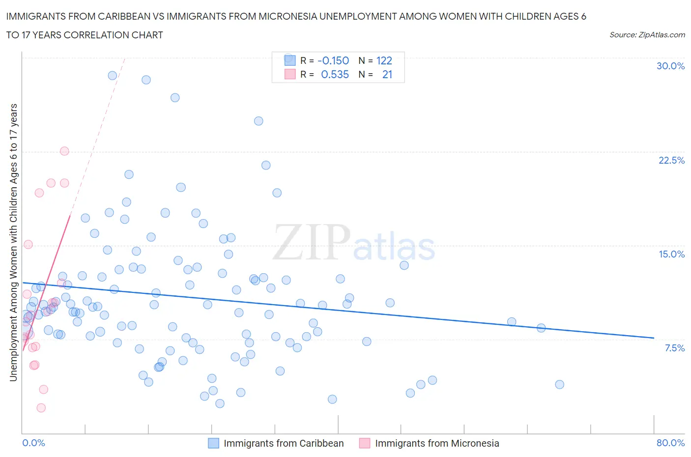 Immigrants from Caribbean vs Immigrants from Micronesia Unemployment Among Women with Children Ages 6 to 17 years