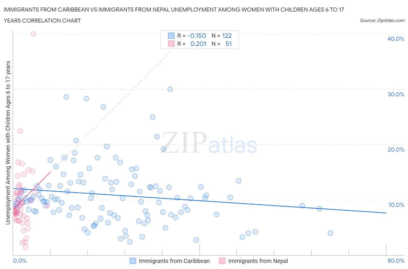 Immigrants from Caribbean vs Immigrants from Nepal Unemployment Among Women with Children Ages 6 to 17 years