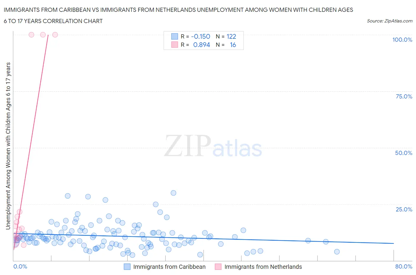 Immigrants from Caribbean vs Immigrants from Netherlands Unemployment Among Women with Children Ages 6 to 17 years