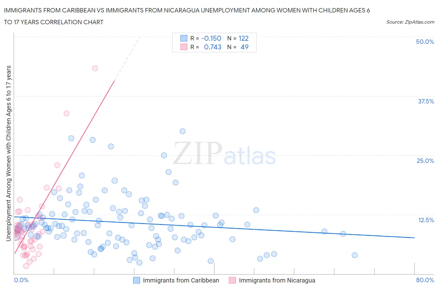 Immigrants from Caribbean vs Immigrants from Nicaragua Unemployment Among Women with Children Ages 6 to 17 years