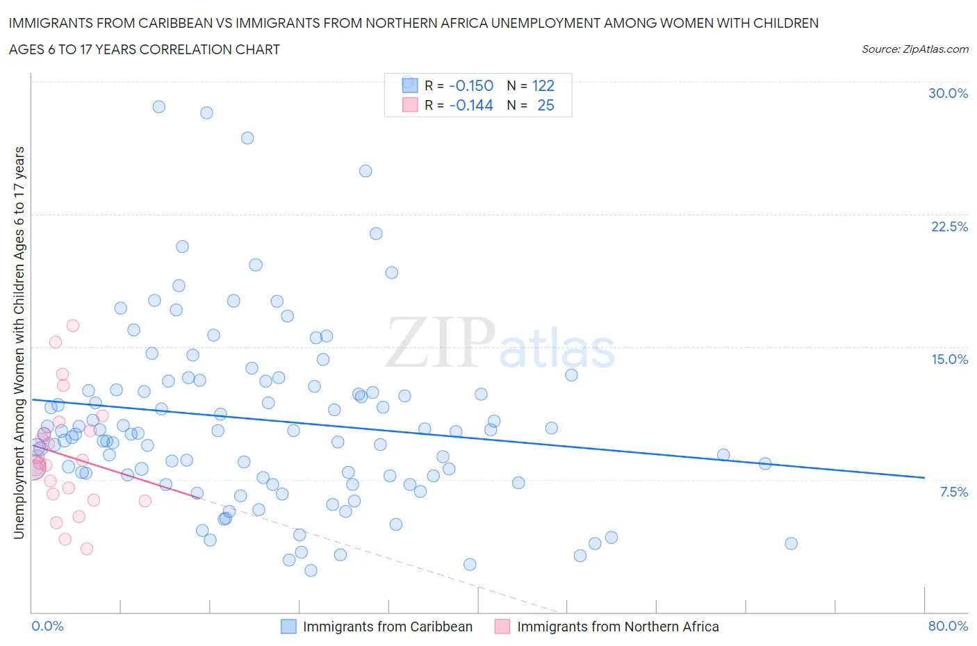 Immigrants from Caribbean vs Immigrants from Northern Africa Unemployment Among Women with Children Ages 6 to 17 years