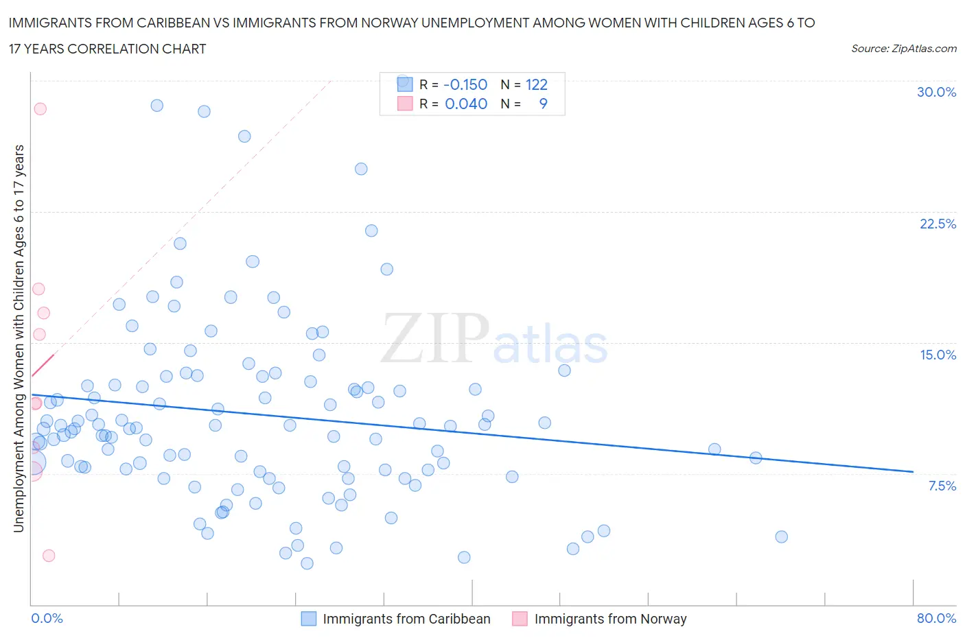 Immigrants from Caribbean vs Immigrants from Norway Unemployment Among Women with Children Ages 6 to 17 years