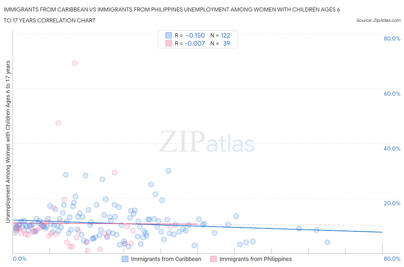 Immigrants from Caribbean vs Immigrants from Philippines Unemployment Among Women with Children Ages 6 to 17 years