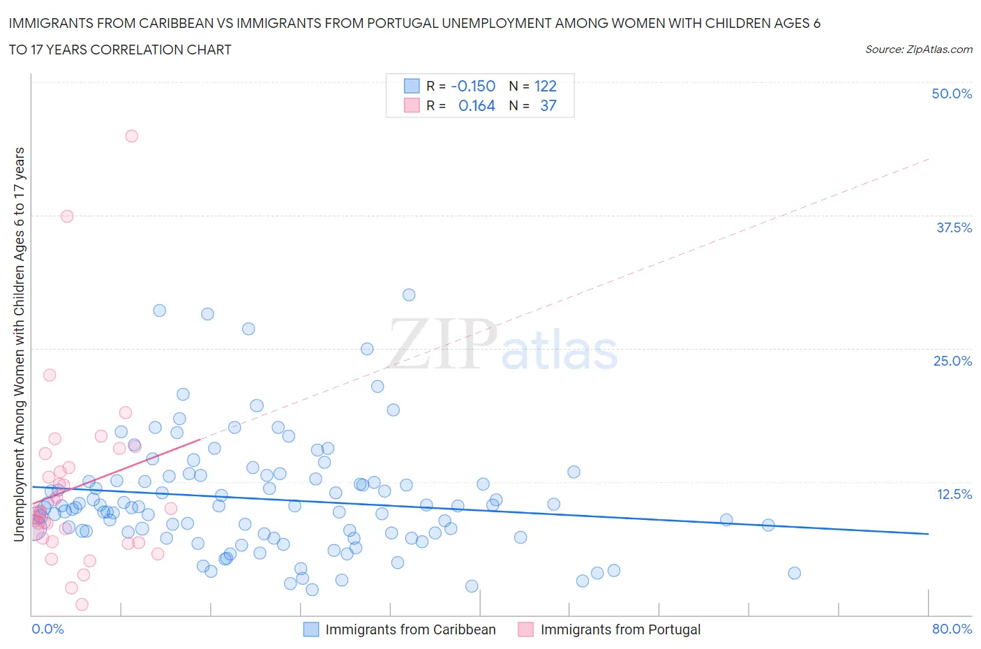 Immigrants from Caribbean vs Immigrants from Portugal Unemployment Among Women with Children Ages 6 to 17 years