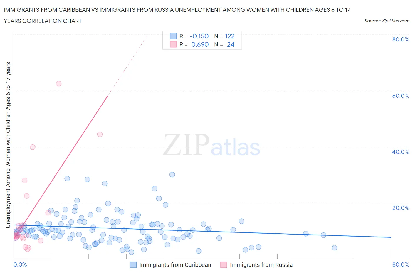 Immigrants from Caribbean vs Immigrants from Russia Unemployment Among Women with Children Ages 6 to 17 years