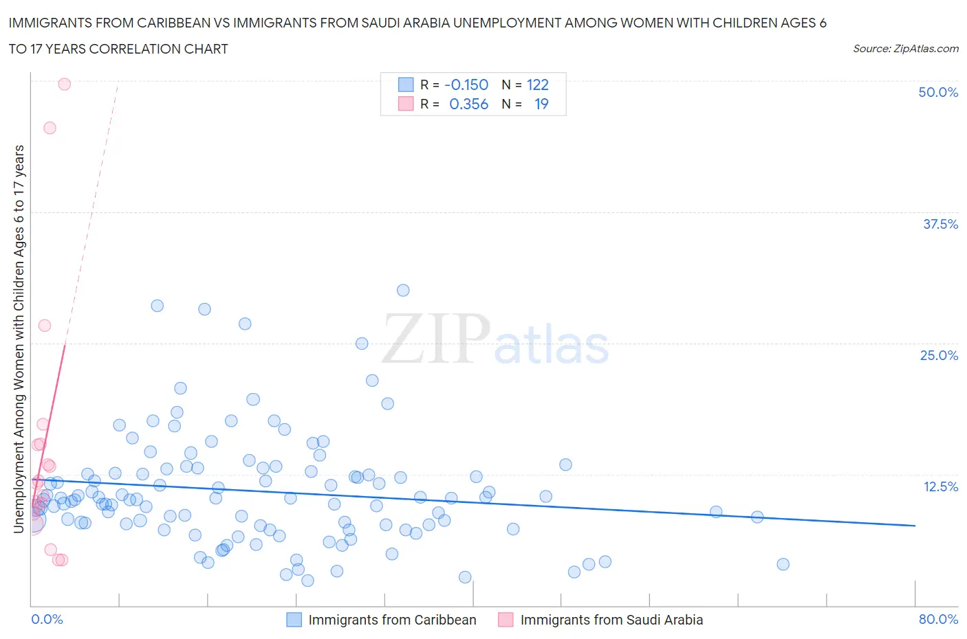 Immigrants from Caribbean vs Immigrants from Saudi Arabia Unemployment Among Women with Children Ages 6 to 17 years