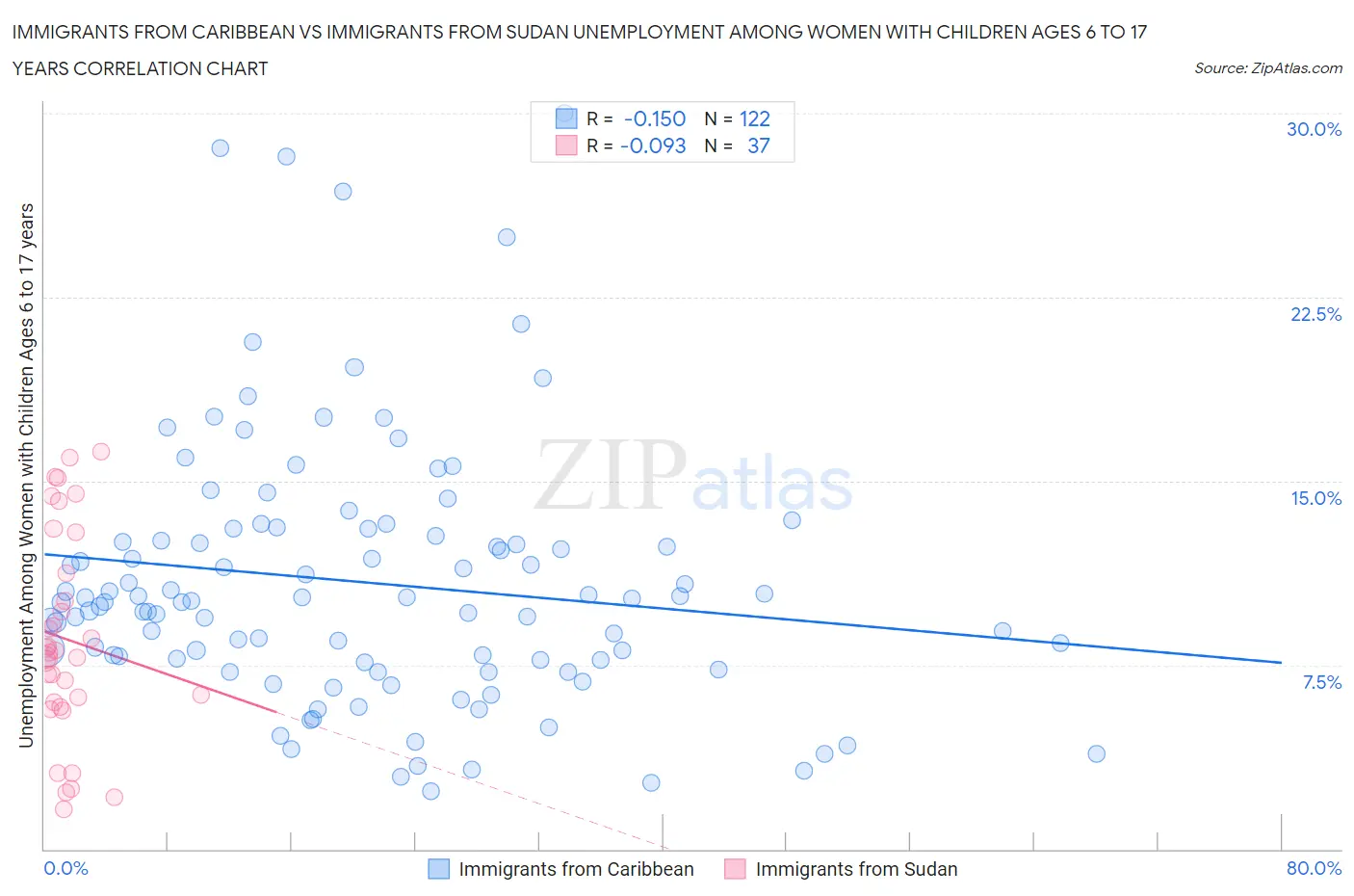 Immigrants from Caribbean vs Immigrants from Sudan Unemployment Among Women with Children Ages 6 to 17 years