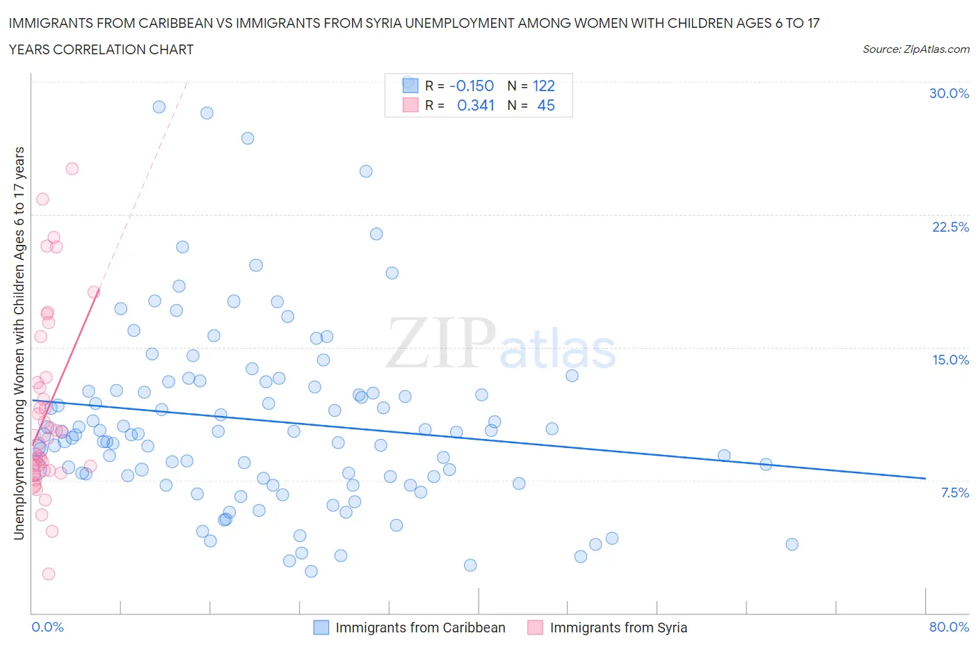 Immigrants from Caribbean vs Immigrants from Syria Unemployment Among Women with Children Ages 6 to 17 years