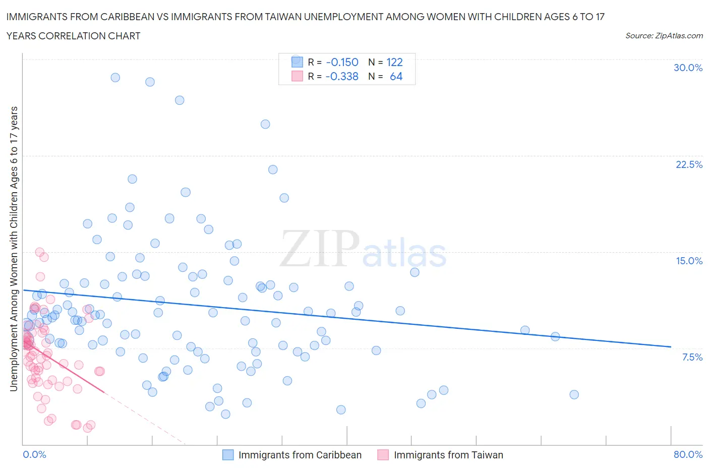 Immigrants from Caribbean vs Immigrants from Taiwan Unemployment Among Women with Children Ages 6 to 17 years