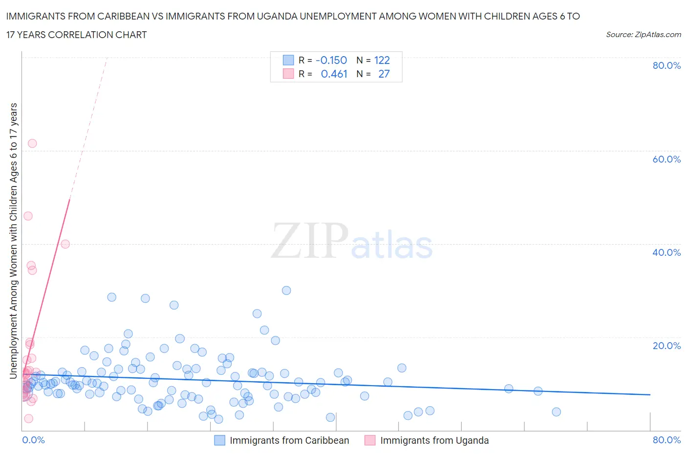 Immigrants from Caribbean vs Immigrants from Uganda Unemployment Among Women with Children Ages 6 to 17 years