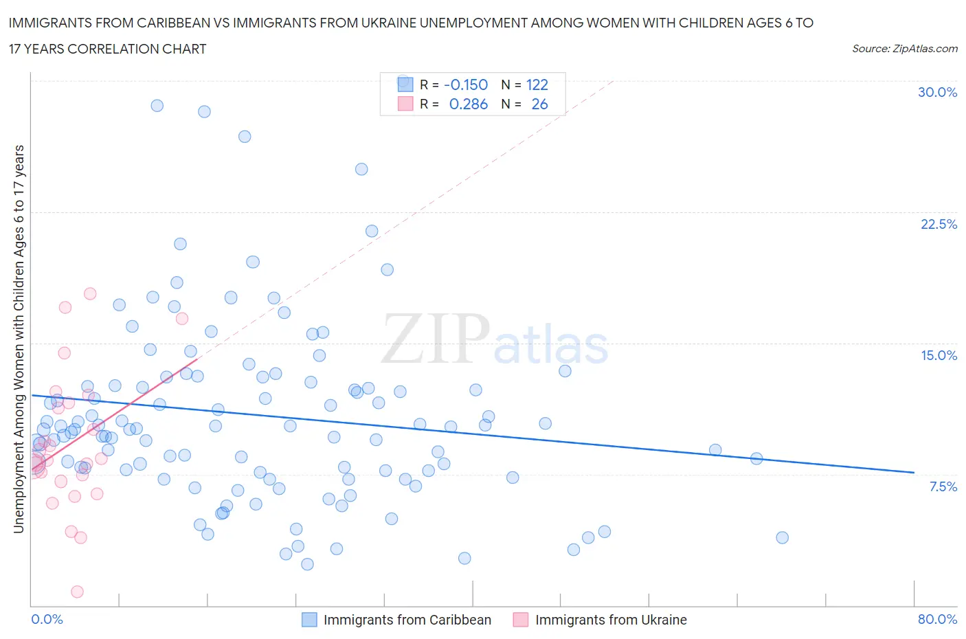Immigrants from Caribbean vs Immigrants from Ukraine Unemployment Among Women with Children Ages 6 to 17 years