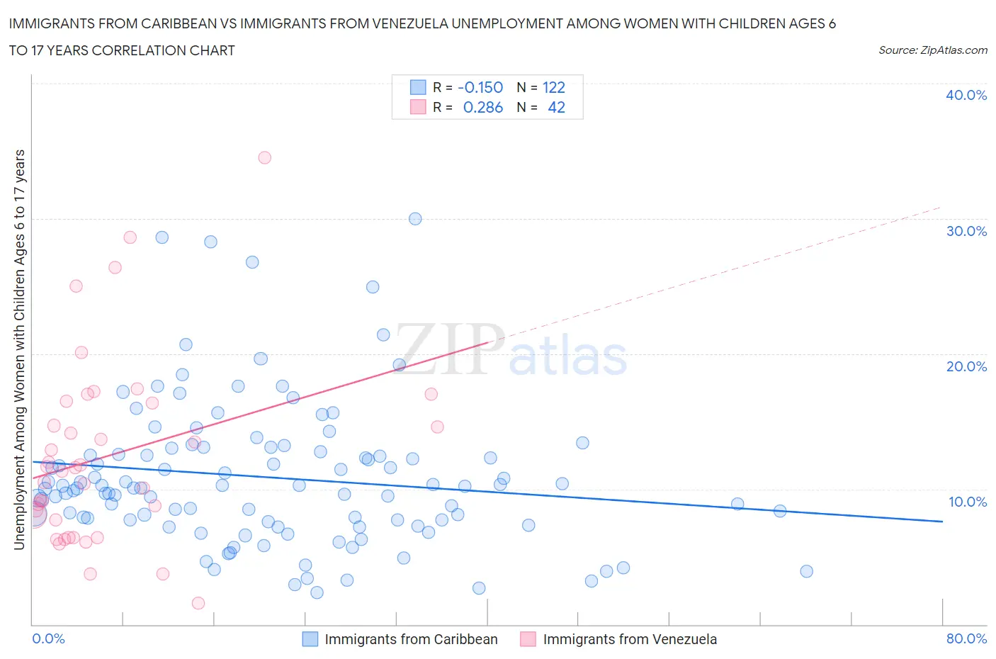 Immigrants from Caribbean vs Immigrants from Venezuela Unemployment Among Women with Children Ages 6 to 17 years