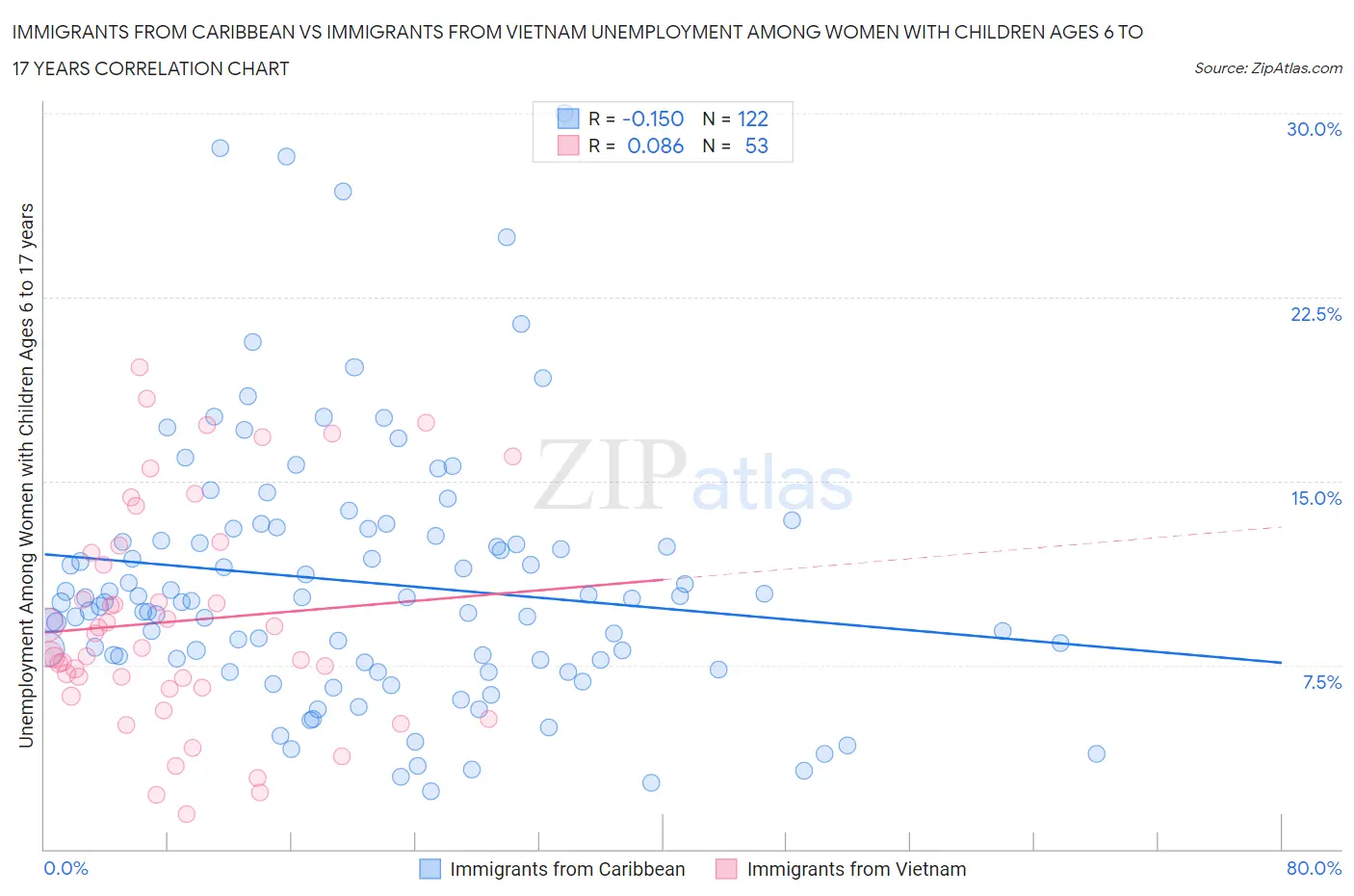 Immigrants from Caribbean vs Immigrants from Vietnam Unemployment Among Women with Children Ages 6 to 17 years